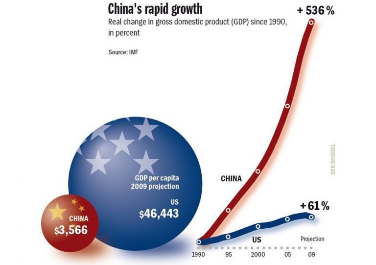 The Rapid Economic Growth of China