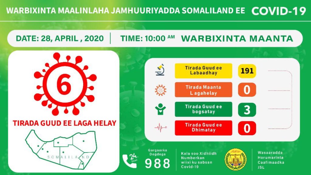 Somaliland announces third COVID-19 recovery