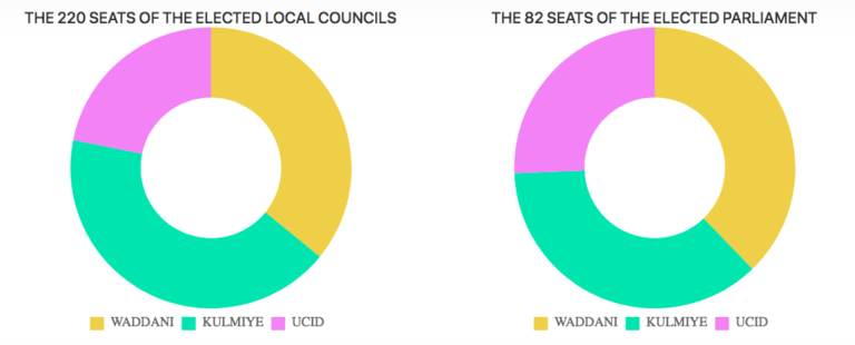 Somaliland Ruling party Loses 5 A-Class Cities to Opposition