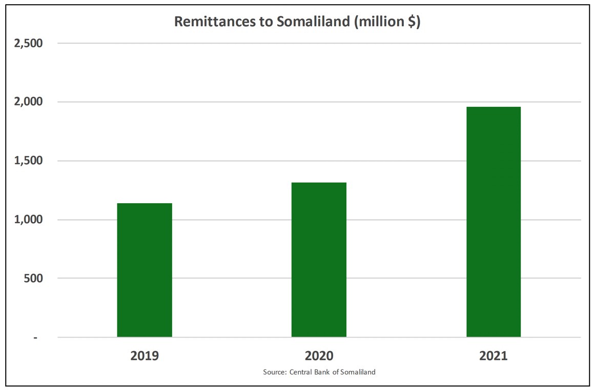 The Central Bank of Somaliland has just published the monthly remittances data it collects from money transfer companies