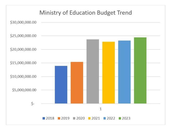 Somaliland From 2018 to 2023 Education Ministry Budget