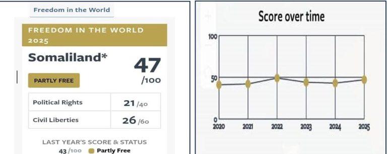 Analyzing Somaliland's Freedom in the World Score 2025: Progress and Challenges