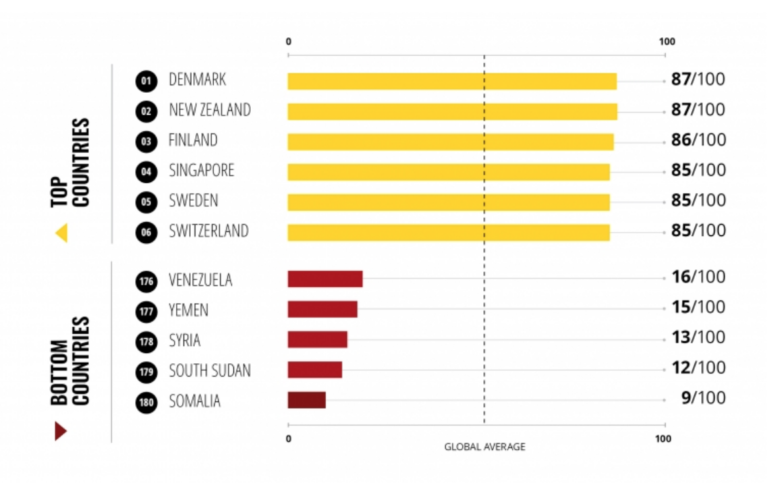 Somalia Ranked World’s Most Corrupt Country in 2025 Global Index