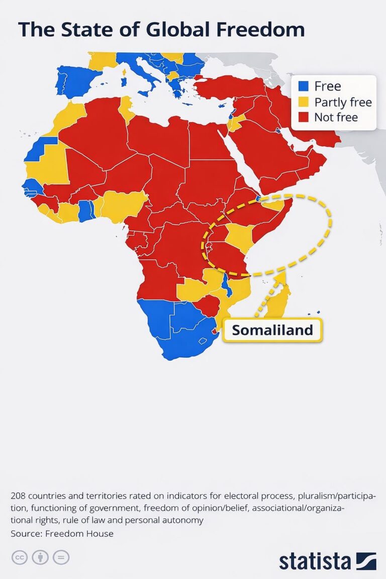 Freedom House 2026 Report Highlights Somaliland as a Democratic Bright Spot in Africa